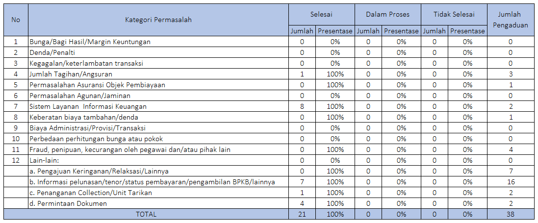 Struktur Perusahaan