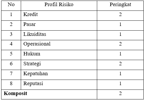 Profil Risiko